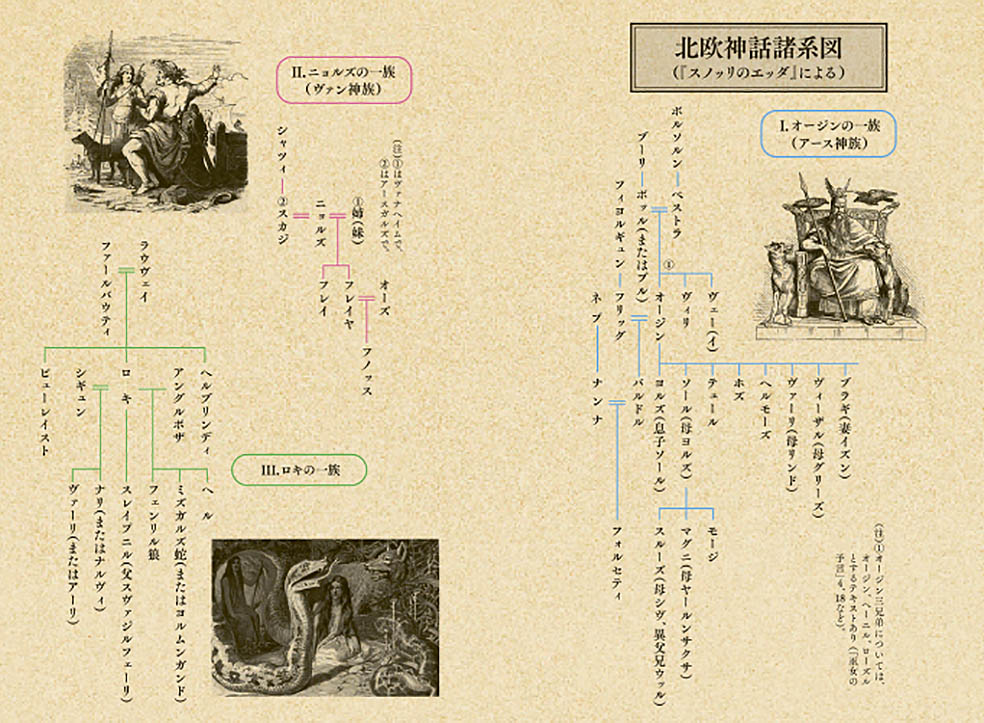 LifTe北欧の暮らし 東京書籍から出版された菅原邦城が手がけ遺稿となっていたものをアイスランド学会監修によって発刊された『北欧神話入門』 諸系図